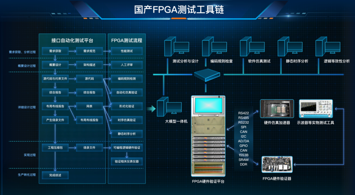 国产FPGA测试工具链架构